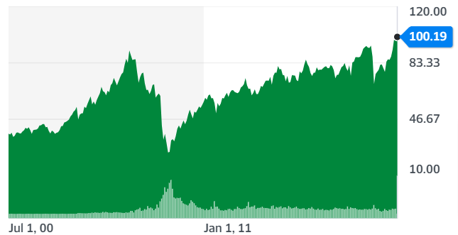 Iyr 海外etf 高配当 の紹介 成長も配当も狙える米国不動産への投資 いい投資生活